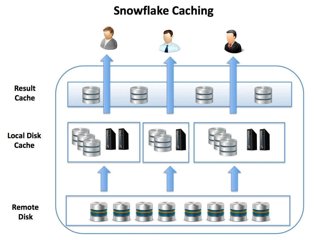 Caching in Snowflake