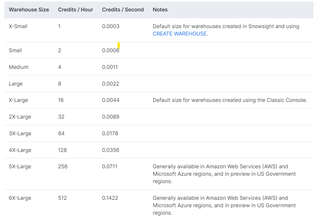 virtual warehouse sizes