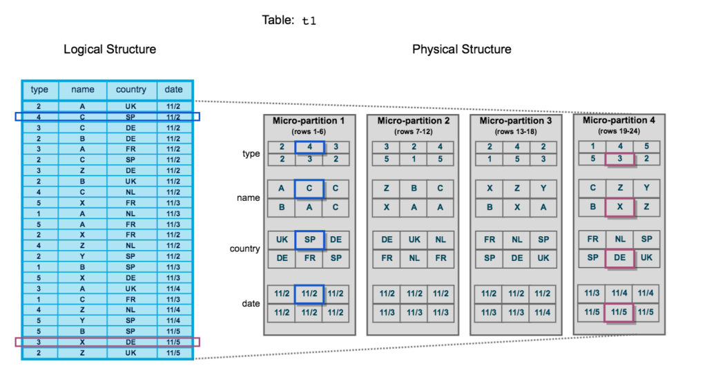 Snowflake Micro-Partitioning